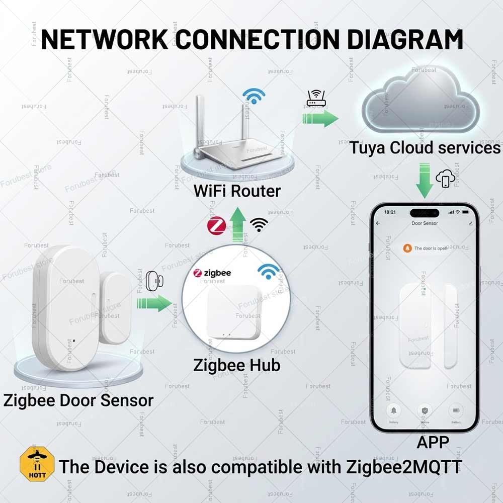 Tuya Zigbee Door Window Sensor - đánh giá và giá Home Security Gate
